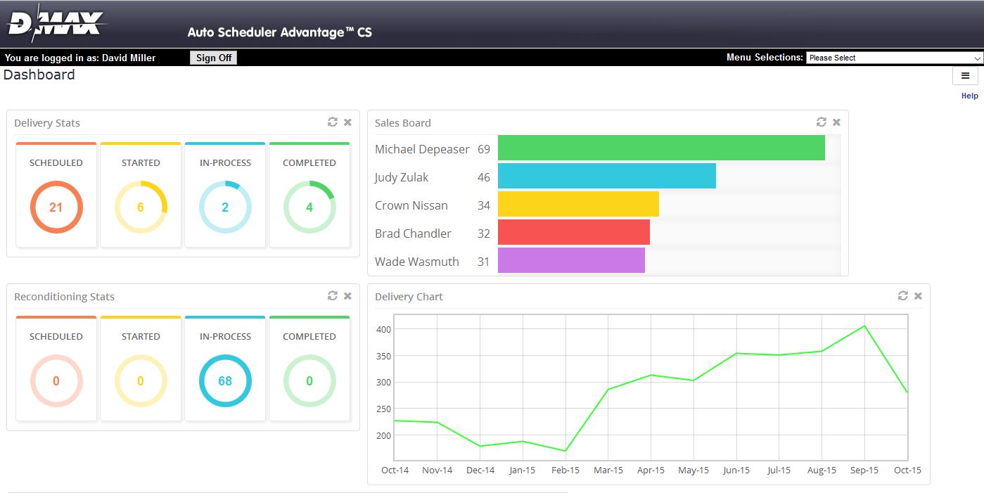 car dealership performance dashboard